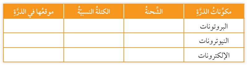 مكونات الذرة